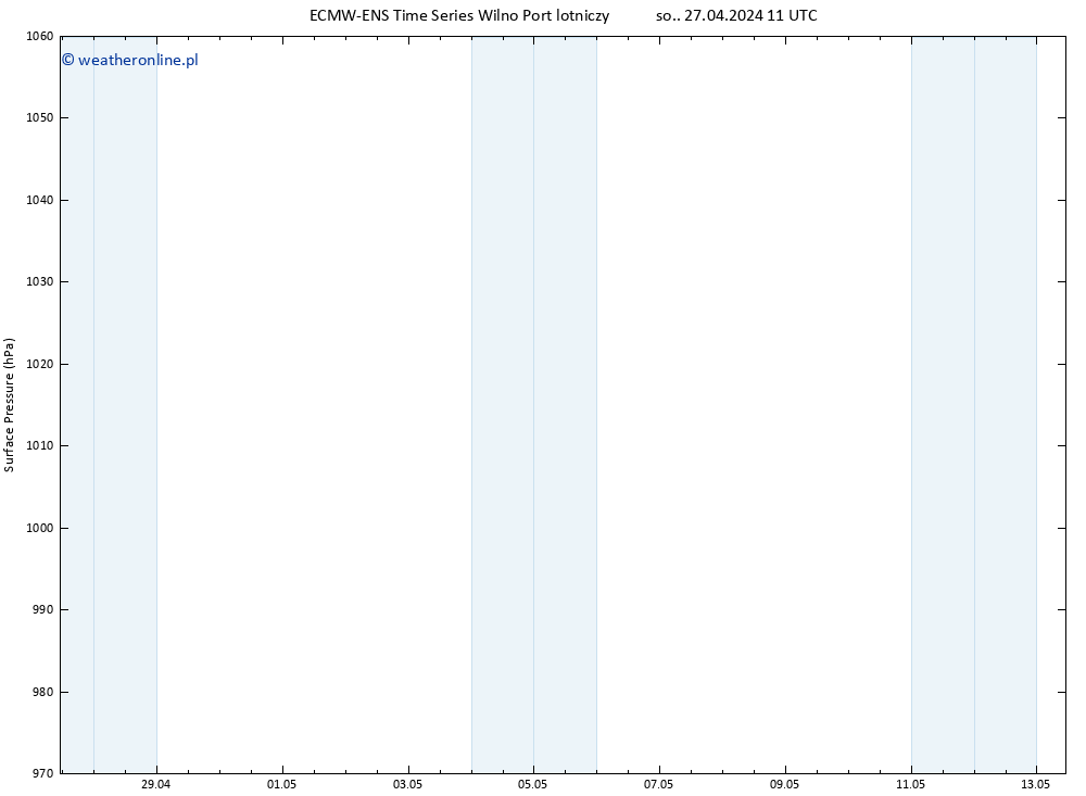 ciśnienie ALL TS śro. 01.05.2024 23 UTC