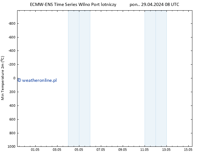 Min. Temperatura (2m) ALL TS pon. 29.04.2024 14 UTC