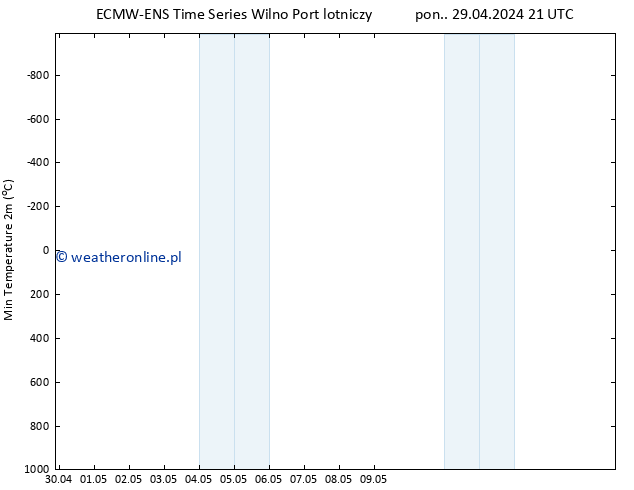 Min. Temperatura (2m) ALL TS śro. 15.05.2024 21 UTC