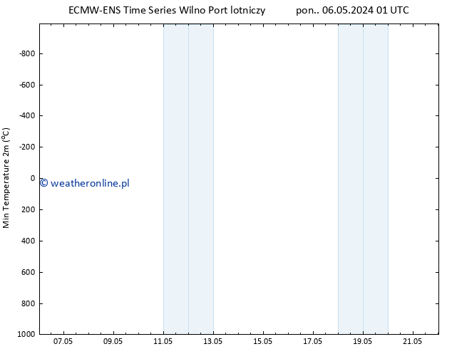 Min. Temperatura (2m) ALL TS śro. 22.05.2024 01 UTC