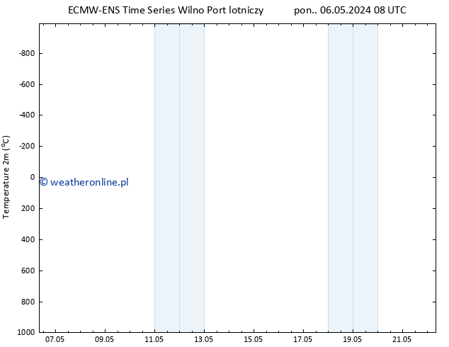 mapa temperatury (2m) ALL TS pon. 06.05.2024 14 UTC
