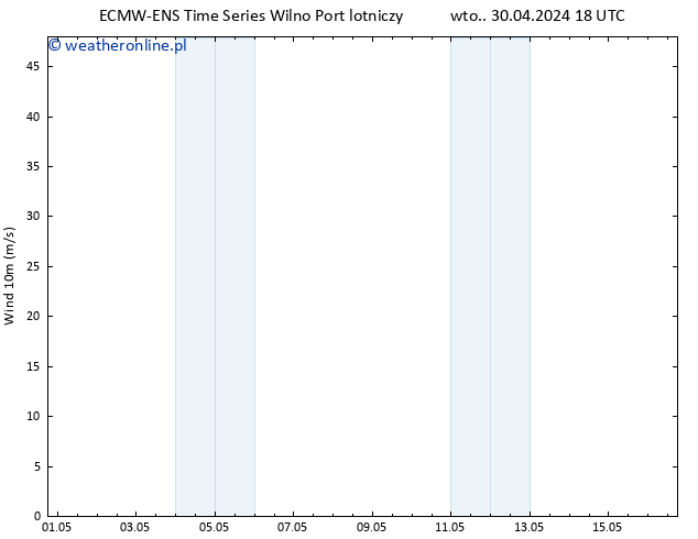 wiatr 10 m ALL TS śro. 01.05.2024 18 UTC