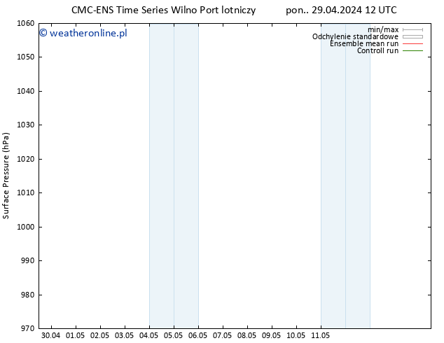 ciśnienie CMC TS wto. 30.04.2024 00 UTC