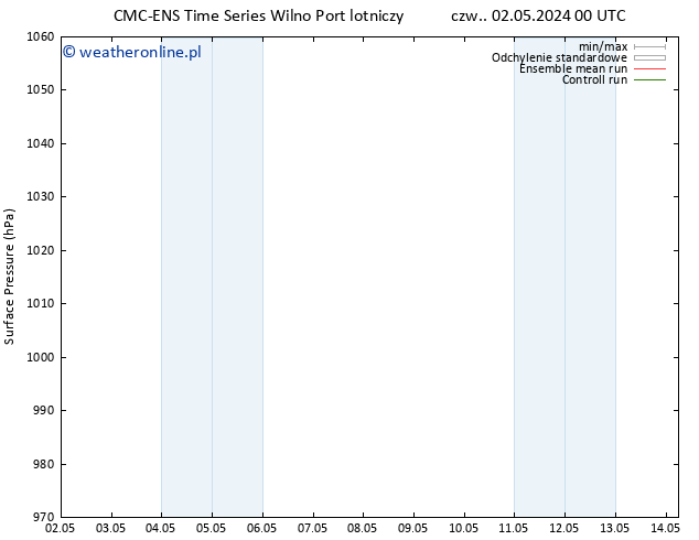ciśnienie CMC TS czw. 02.05.2024 06 UTC