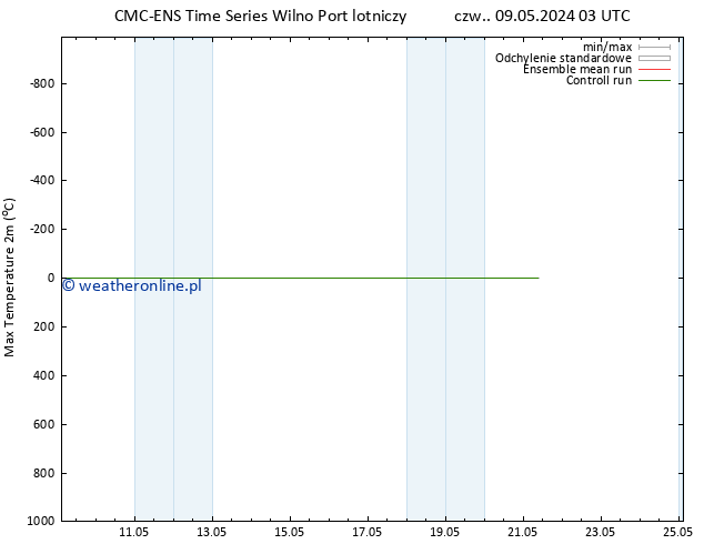 Max. Temperatura (2m) CMC TS czw. 16.05.2024 03 UTC