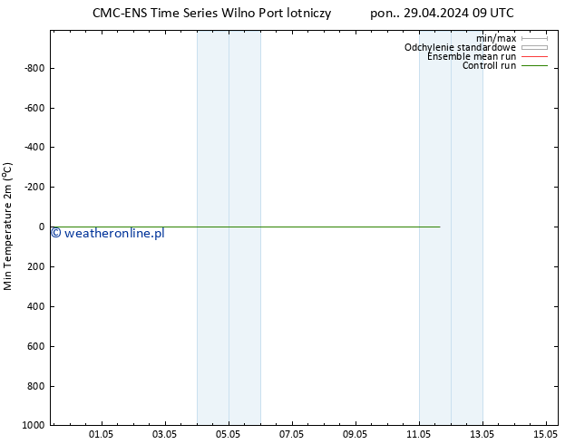 Min. Temperatura (2m) CMC TS pon. 29.04.2024 21 UTC