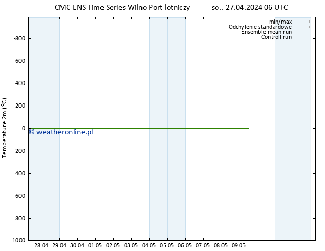 mapa temperatury (2m) CMC TS so. 27.04.2024 12 UTC