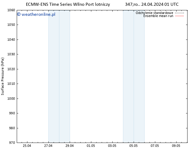 ciśnienie ECMWFTS czw. 25.04.2024 01 UTC