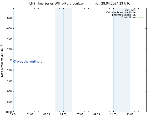 Max. Temperatura (2m) GEFS TS nie. 28.04.2024 23 UTC