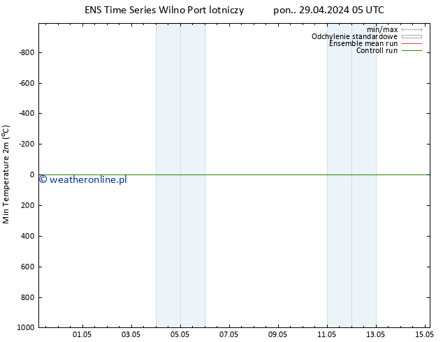 Min. Temperatura (2m) GEFS TS pon. 29.04.2024 11 UTC