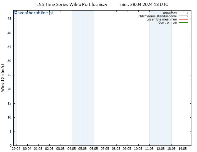 wiatr 10 m GEFS TS pon. 29.04.2024 00 UTC