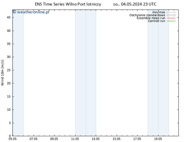 wiatr 10 m GEFS TS nie. 05.05.2024 05 UTC