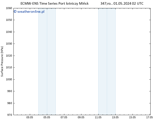 ciśnienie ALL TS czw. 09.05.2024 14 UTC