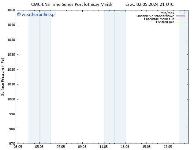 ciśnienie CMC TS śro. 08.05.2024 03 UTC