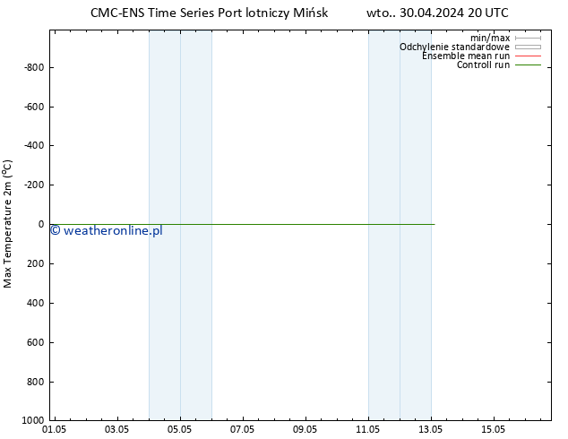 Max. Temperatura (2m) CMC TS pt. 03.05.2024 08 UTC