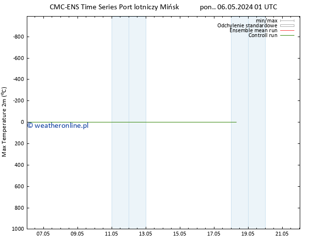Max. Temperatura (2m) CMC TS pon. 06.05.2024 01 UTC