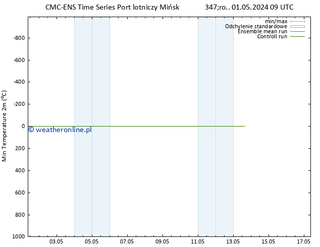 Min. Temperatura (2m) CMC TS śro. 01.05.2024 21 UTC