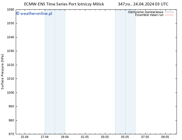 ciśnienie ECMWFTS czw. 25.04.2024 03 UTC