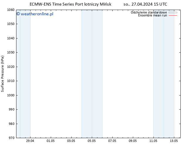 ciśnienie ECMWFTS pt. 03.05.2024 15 UTC