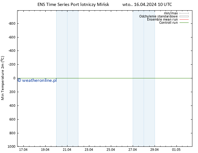 Min. Temperatura (2m) GEFS TS wto. 16.04.2024 16 UTC