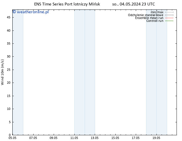 wiatr 10 m GEFS TS nie. 05.05.2024 05 UTC