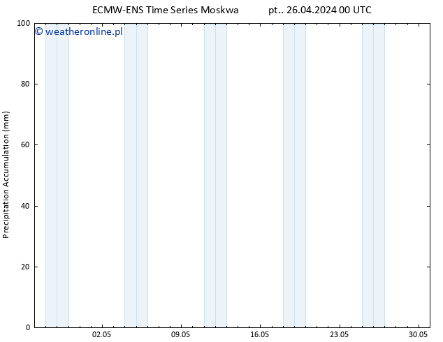 Precipitation accum. ALL TS pt. 26.04.2024 06 UTC