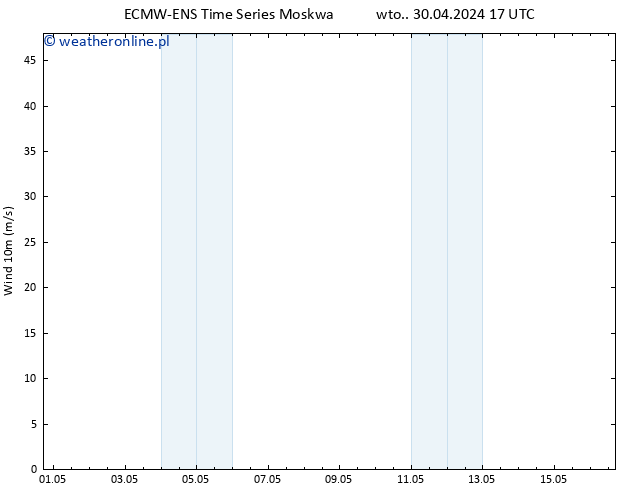 wiatr 10 m ALL TS śro. 01.05.2024 17 UTC