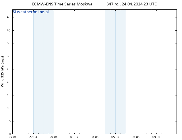 wiatr 925 hPa ALL TS czw. 25.04.2024 05 UTC