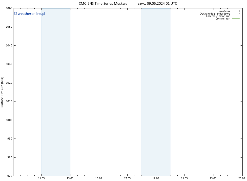 ciśnienie CMC TS nie. 19.05.2024 01 UTC