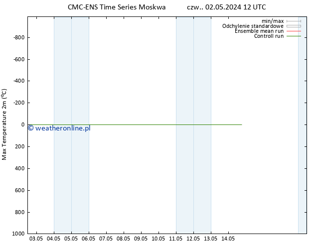 Max. Temperatura (2m) CMC TS czw. 02.05.2024 12 UTC