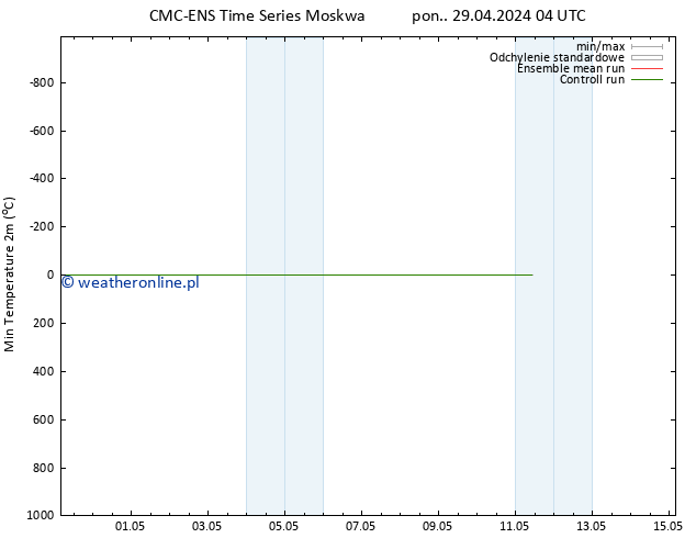 Min. Temperatura (2m) CMC TS pon. 29.04.2024 04 UTC