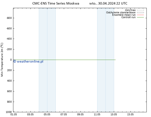 Min. Temperatura (2m) CMC TS śro. 01.05.2024 04 UTC