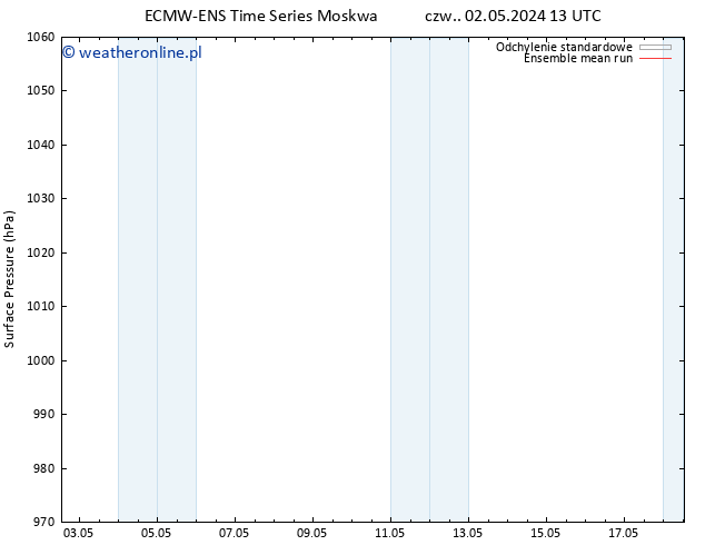 ciśnienie ECMWFTS śro. 08.05.2024 13 UTC