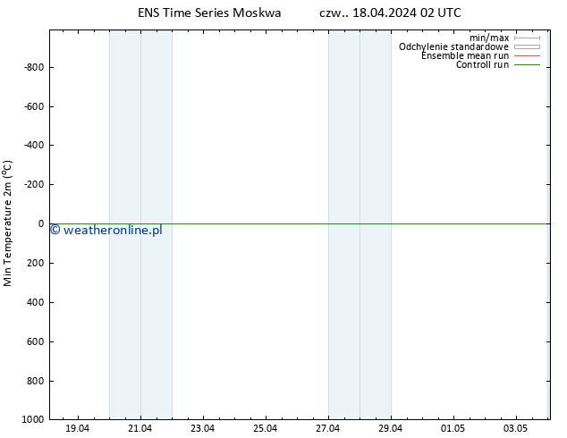 Min. Temperatura (2m) GEFS TS czw. 18.04.2024 08 UTC