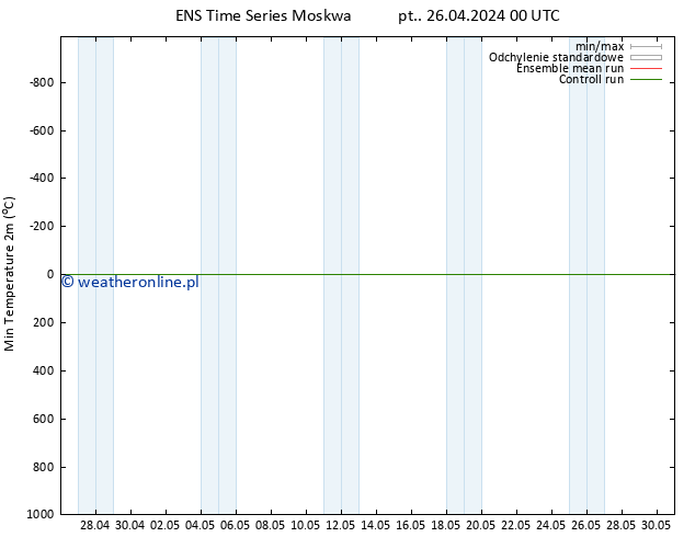 Min. Temperatura (2m) GEFS TS pt. 26.04.2024 00 UTC