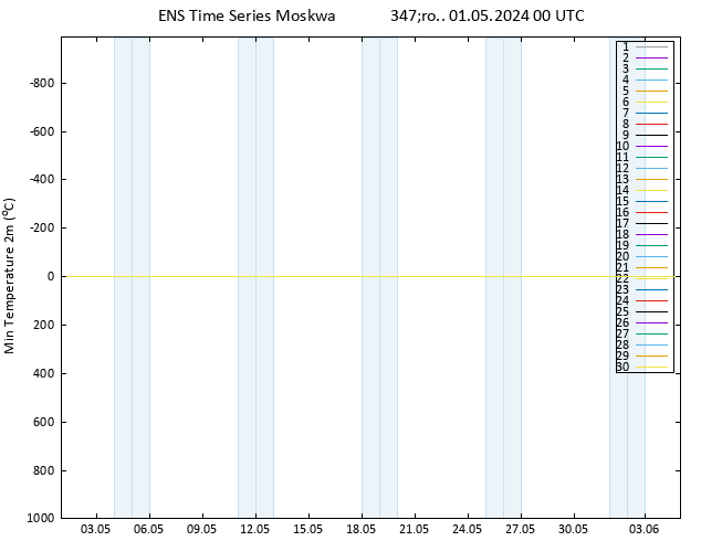 Min. Temperatura (2m) GEFS TS śro. 01.05.2024 00 UTC