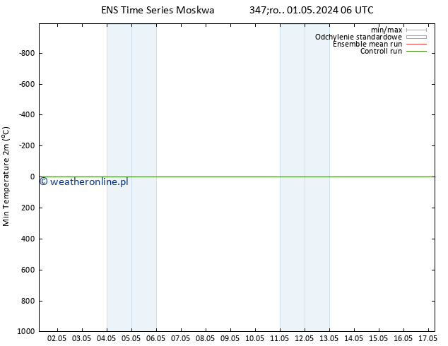 Min. Temperatura (2m) GEFS TS śro. 01.05.2024 12 UTC