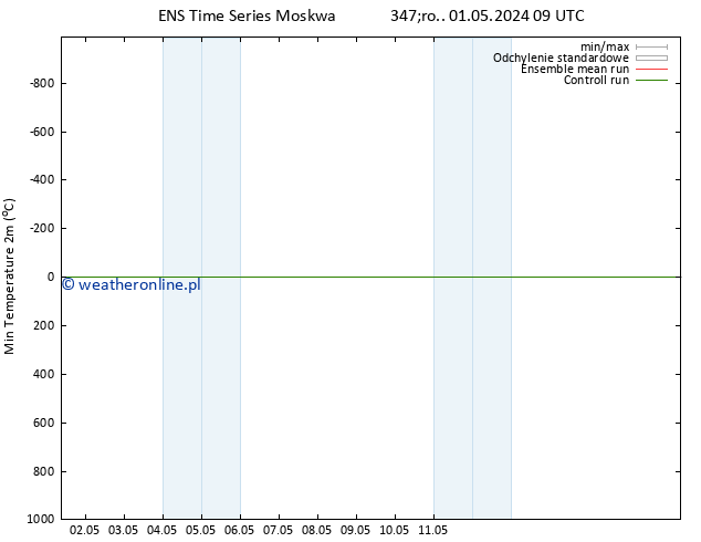 Min. Temperatura (2m) GEFS TS śro. 01.05.2024 15 UTC