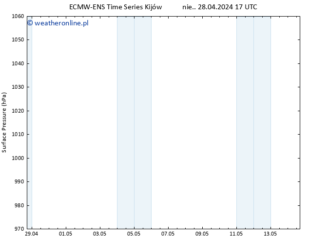 ciśnienie ALL TS pon. 29.04.2024 05 UTC
