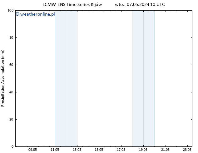 Precipitation accum. ALL TS czw. 23.05.2024 10 UTC