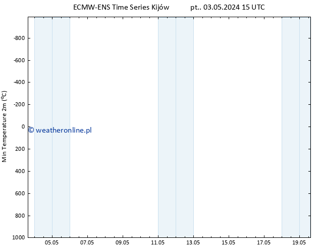 Min. Temperatura (2m) ALL TS so. 04.05.2024 15 UTC