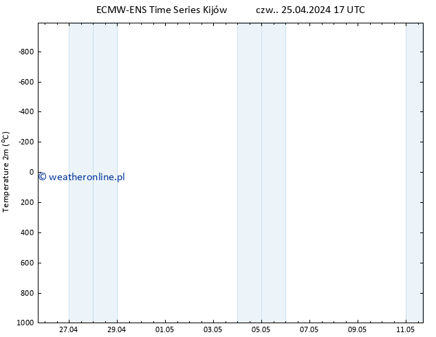 mapa temperatury (2m) ALL TS czw. 25.04.2024 17 UTC