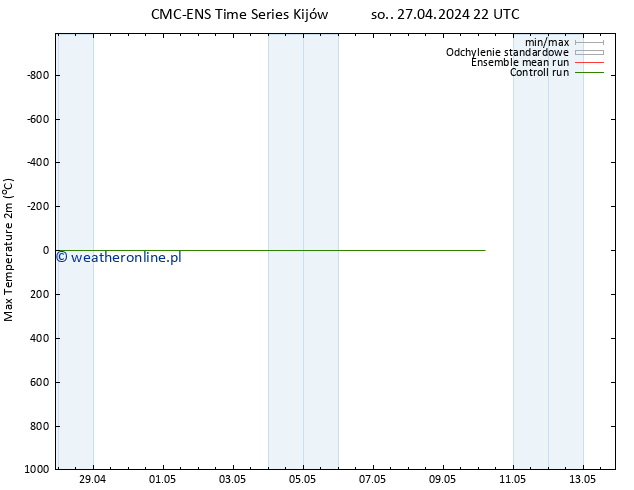 Max. Temperatura (2m) CMC TS so. 27.04.2024 22 UTC