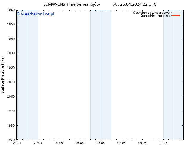 ciśnienie ECMWFTS pon. 06.05.2024 22 UTC