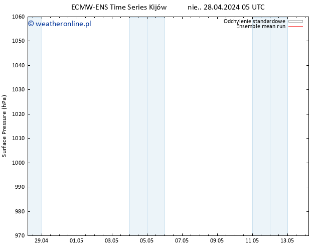 ciśnienie ECMWFTS pon. 29.04.2024 05 UTC