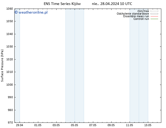 ciśnienie GEFS TS nie. 28.04.2024 22 UTC