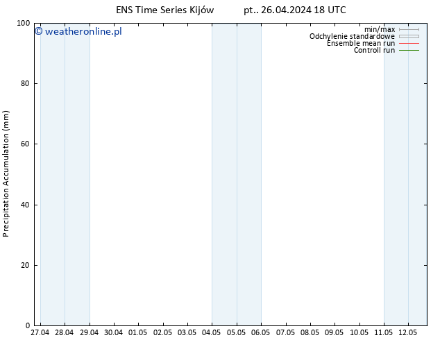 Precipitation accum. GEFS TS so. 27.04.2024 00 UTC