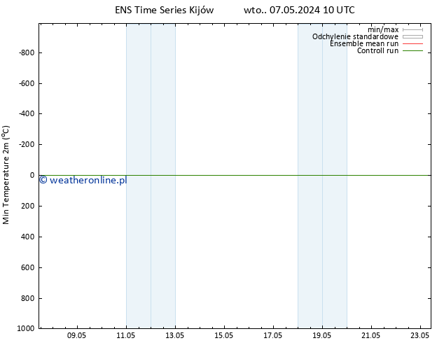 Min. Temperatura (2m) GEFS TS śro. 08.05.2024 04 UTC