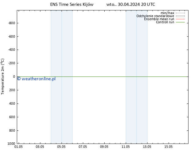 mapa temperatury (2m) GEFS TS wto. 30.04.2024 20 UTC