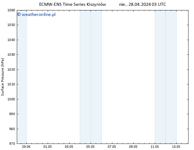 ciśnienie ALL TS pon. 29.04.2024 03 UTC